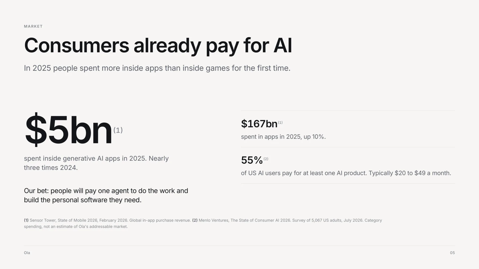 Market: consumers already pay for AI. In 2025 people spent more inside apps than inside games for the first time. $5bn was spent inside generative AI apps in 2025, nearly three times 2024. $167bn was spent in apps in 2025, up 10%. 55% of US AI users pay for at least one AI product, typically $20 to $49 a month. Our bet: people will pay one agent to do the work and build the personal software they need. Sources: Sensor Tower and Menlo Ventures, 2026.