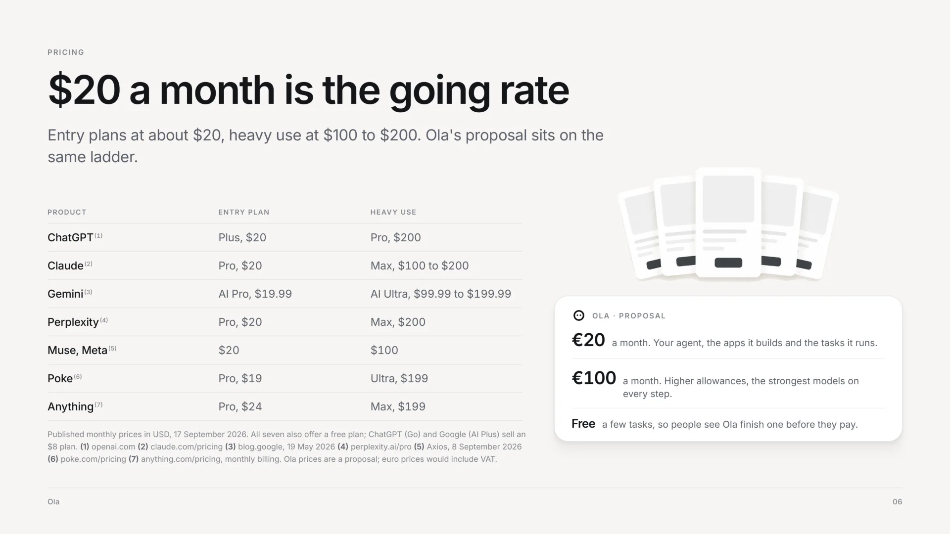 Pricing: $20 a month is the going rate. A table of seven AI products' published monthly prices on 17 September 2026 shows entry plans at about $20 and heavy use at $100 to $200. Ola's proposal sits on the same ladder: €20 a month for your agent, the apps it builds and the tasks it runs; €100 a month for higher allowances and the strongest models on every step; and a free plan with a few tasks, so people see Ola finish one before they pay.