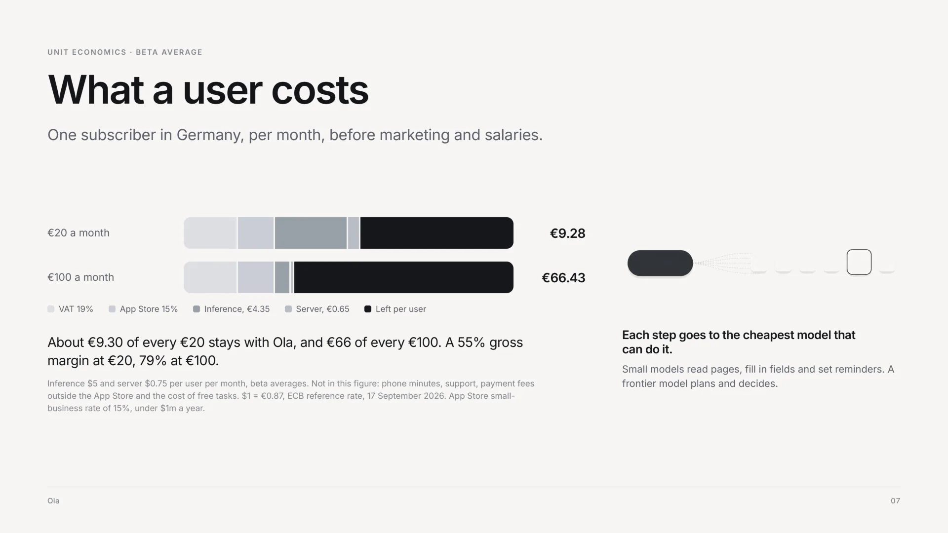 Unit economics, beta average: what a user costs. One subscriber in Germany, per month, before marketing and salaries. Two bars split the price into VAT at 19%, the App Store at 15%, inference at €4.35 and the server at €0.65, leaving €9.28 per user at €20 a month and €66.43 at €100. That is a 55% gross margin at €20 and 79% at €100. Each step goes to the cheapest model that can do it: small models read pages, fill in fields and set reminders, and a frontier model plans and decides.