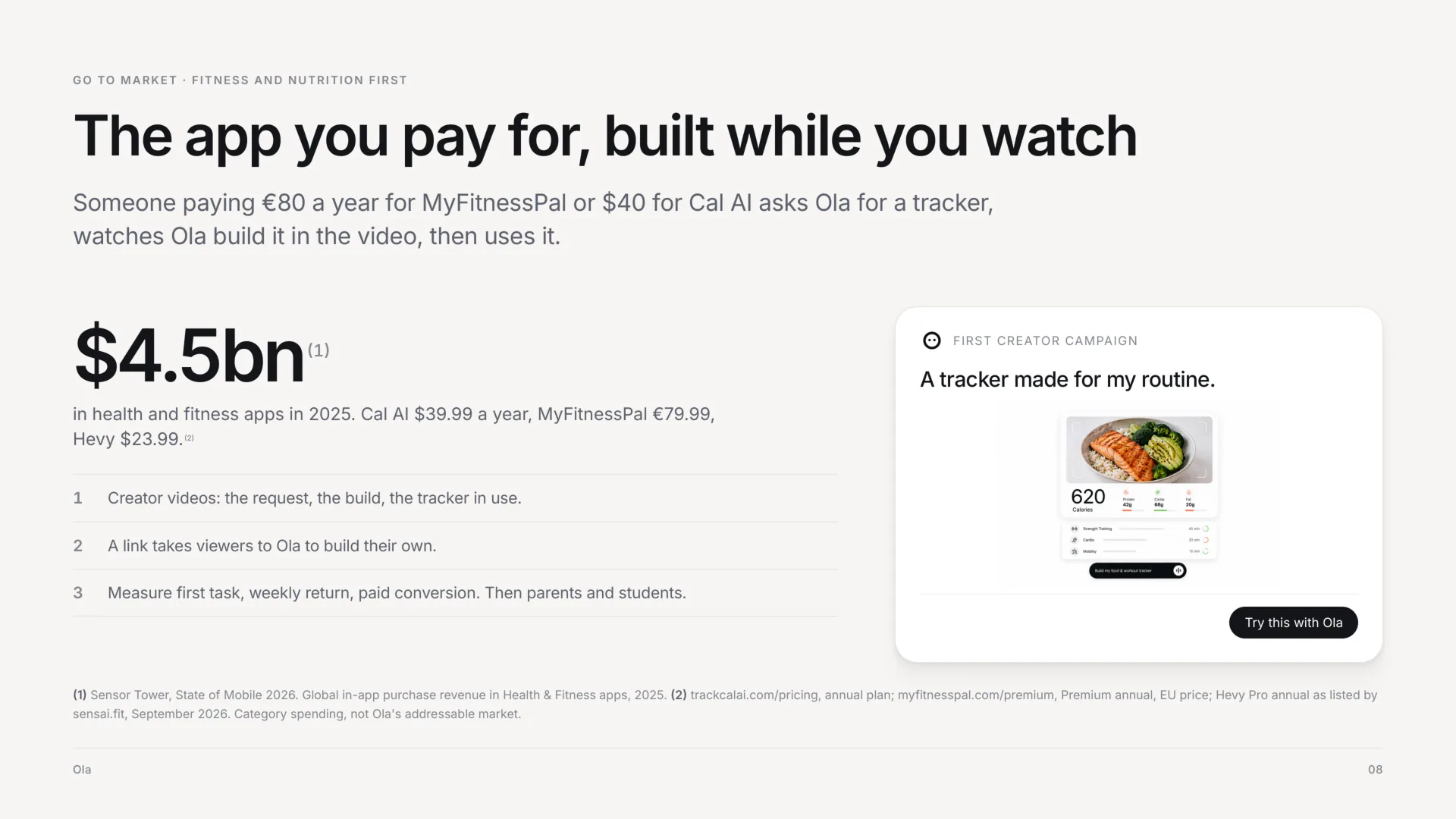 Go to market, fitness and nutrition first: the app you pay for, built while you watch. Someone already paying for a calorie tracker asks Ola for one, watches Ola build it in a video, then uses it. $4.5bn was spent in health and fitness apps in 2025. The plan: creator videos show the request, the build and the tracker in use; a link takes viewers to Ola to build their own; then measure first task, weekly return and paid conversion, and move on to parents and students. Beside it, the first creator campaign: a tracker made for my routine, with a scanned meal at 620 calories and a button to try it with Ola.